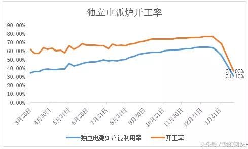 权威数据，告诉你废钢价格动态