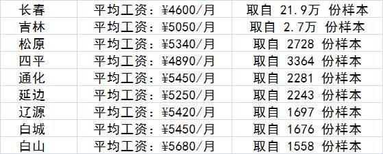 吉林省9市房价收入比新鲜出炉，看到第一个就扎心了!