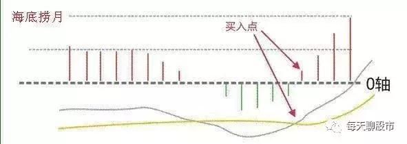 一口气看懂MACD最佳三大买入信号，散户就能跟庄大口吃肉！