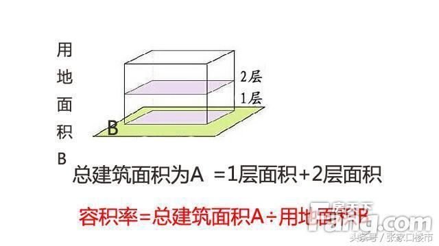 春节买房别忽视 容积率决定你家的居住舒适度