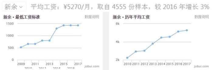 2018年江西各地平均工资和房价排行榜出炉