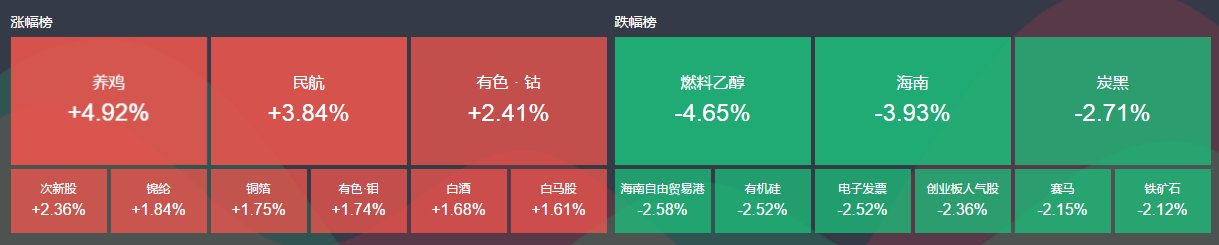 MSCI前夜权重股躁动，中兴携5G板块“柳暗花明又一村”