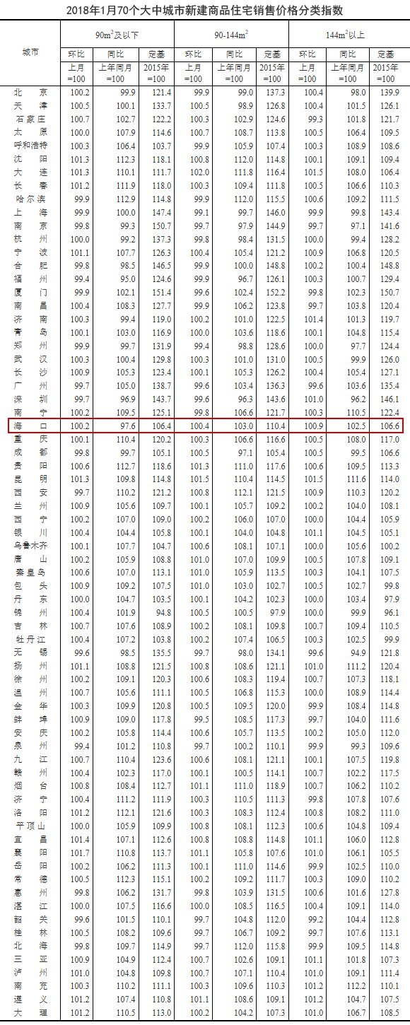 权威数据刚刚出炉!海口房价又双涨了!数据看哭了……