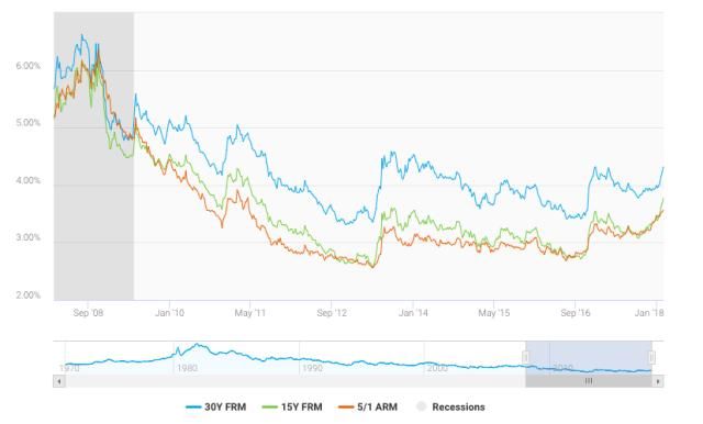 二月美国房贷利率分析报告| 房贷利率已攀升至4.5%