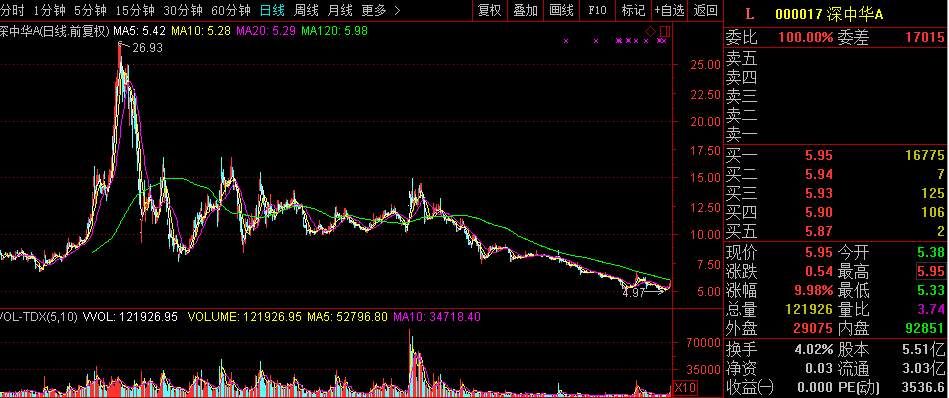27一路跌到5块，这只跌了3年的熊股涨停!股民:只恨自己没追进去