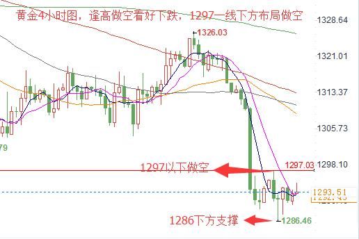 杨柏枫：黄金低位止跌待修正，1297以下继续空