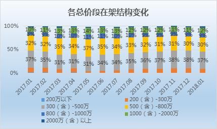 北京1月二手房市场：200以上户型去化堪忧 16个板块低于3万\/