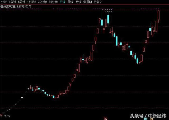 两日涨停！贵州燃气提示风险:当前股价脱离基本面,风险较大