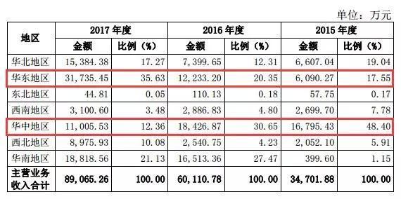 年营收8亿!净利过亿竟被证监会拍死!碰上这些问题下场都很惨!