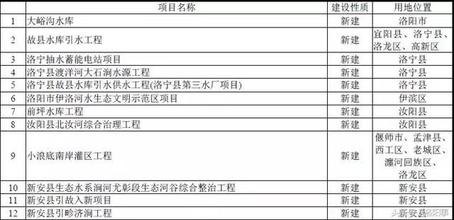 2020年前洛阳土地总规出炉 开发建设490个重点项目。