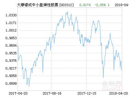 大摩睿成中小盘弹性股票净值下跌2.05% 请保