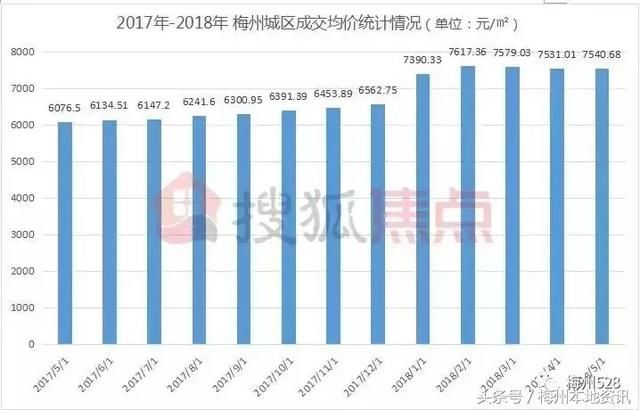 梅州各地1~5月份房价数据出炉，5月楼市总体呈……好扎心！