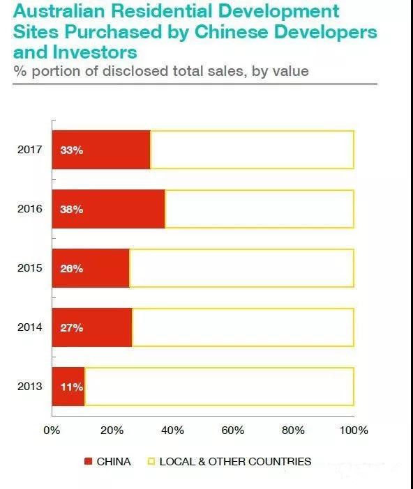 莱坊报告:2017中国开发商购入全澳1\/3开发用地，总额超20亿澳币!