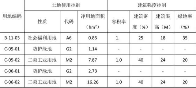 忻州十余宗土地规划，将被住宅、学校、商业、医院等填满