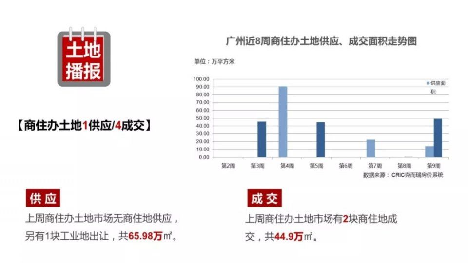 回暖!上周广州一手住宅供应大增348%，成交翻两倍!预热3月“小阳