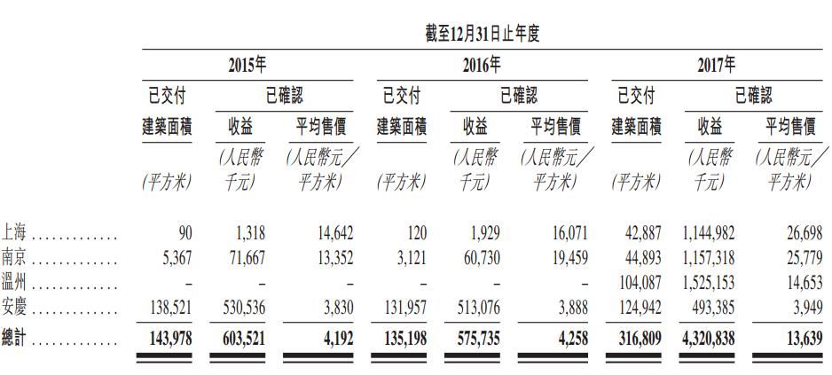 小房企有大梦想!大发地产能否靠赴港上市冲击千亿目标?