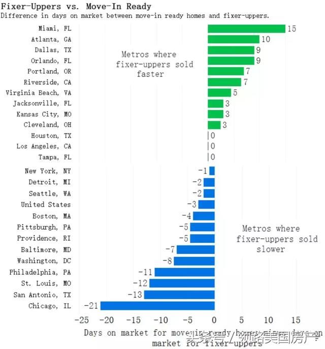 全美房屋库存紧张，热门城市的居民不得不买旧房？