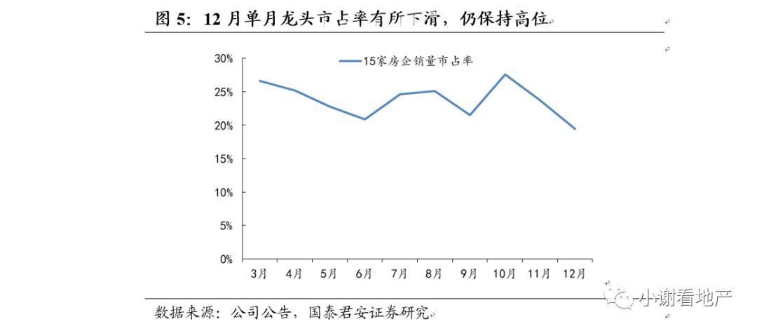 【国君地产|月度】龙头销售猛增，拿地略缓龙头房企1月经营月报