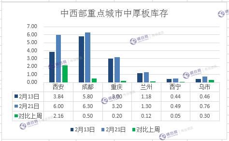 节后钢材库存，钢谷网中西部钢材库存首发