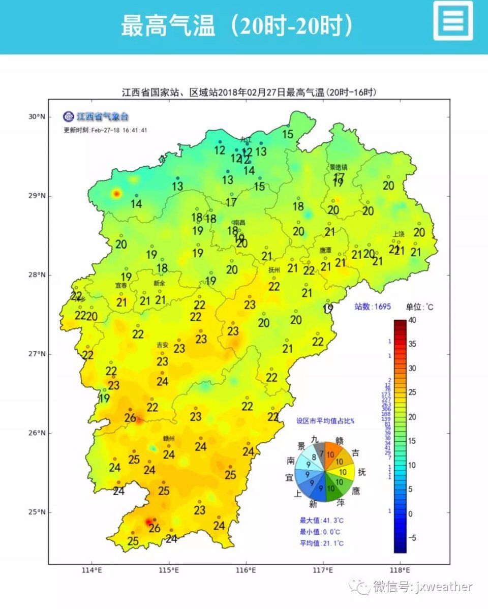 雨雨雨!未来半个月都要泡汤，下周江西5地最高温将达29℃…