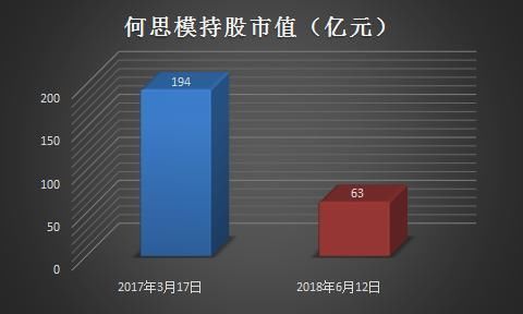 去年的东莞首富，被罚没1.28亿，一年间财富蒸发131亿