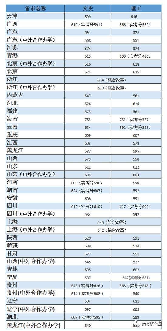 权威! 985\/211及近百所本科院校2017各省份最低录取分数汇总!