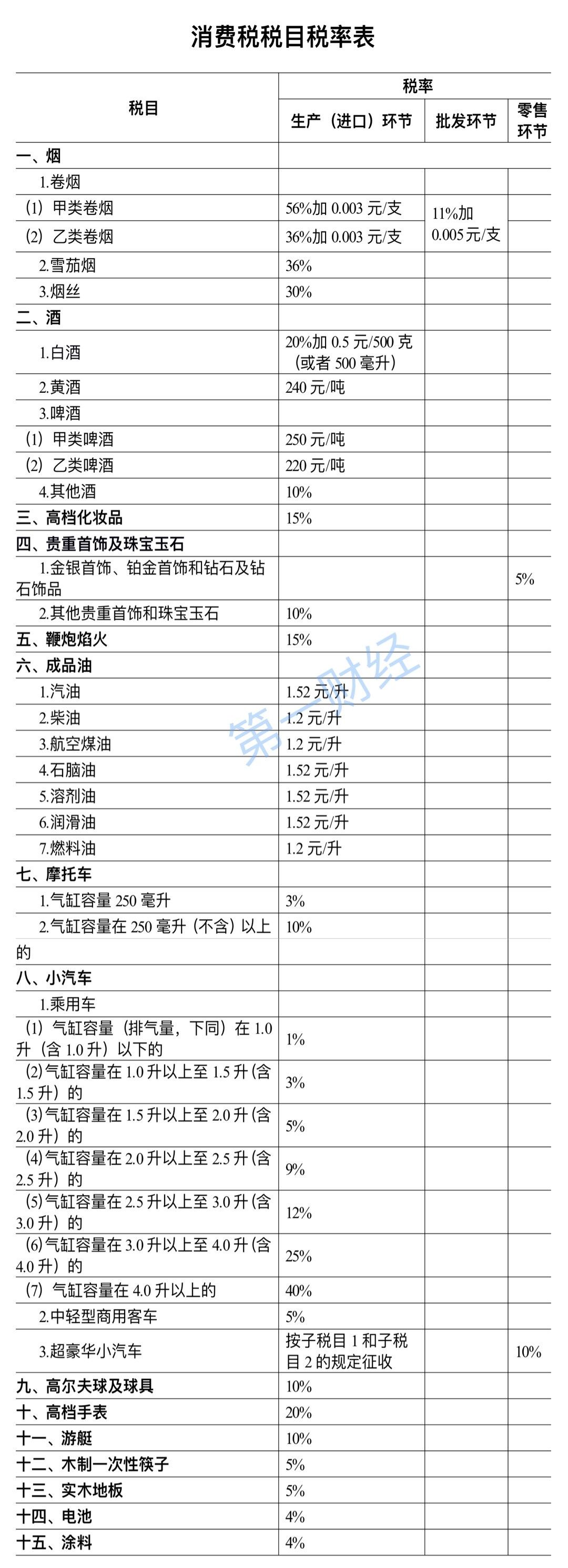 消费税税目税率表