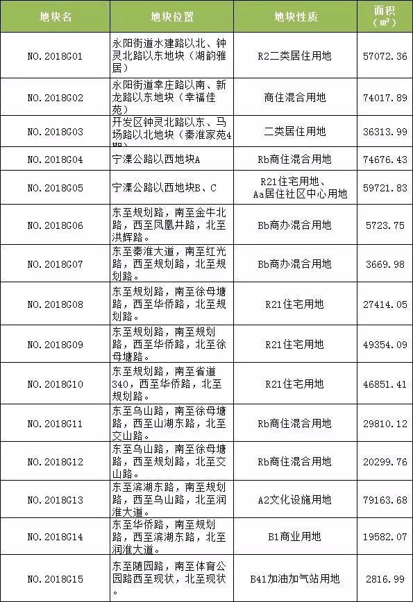 深度| 南京2018供地计划:聚焦江北、南部新城2大重点区域和3大新