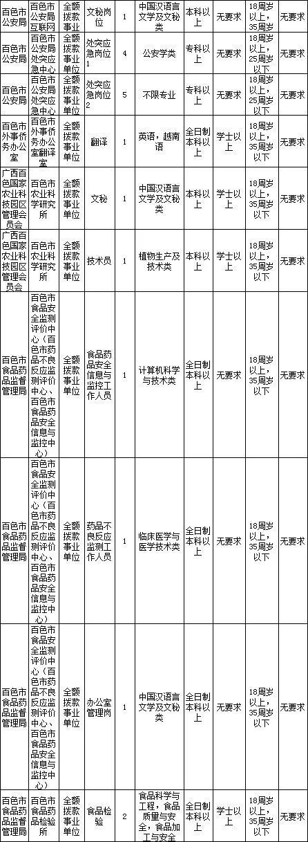 百色2018年事业单位公开招聘1409人,8日起开