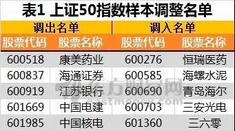 不容错过!沪深300上证50等新入围股名单曝光，可能有你的重仓股