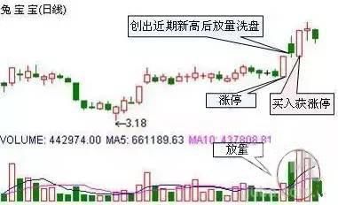 一位炒股大赛冠军的赠言：股票拉升前必有的形态，看过的人都赚了