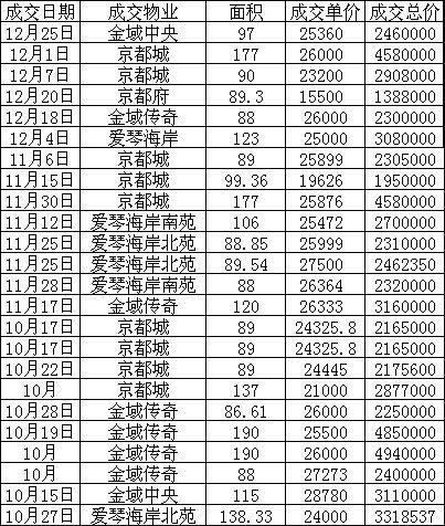 购房必看:2017年市区14个板块二手房价格走势图!