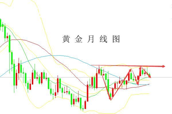 火狼论金：5.16黄金下跌并未终结，后市抉择难选？