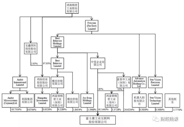 上市仅用36天！富士康前生后世大揭秘