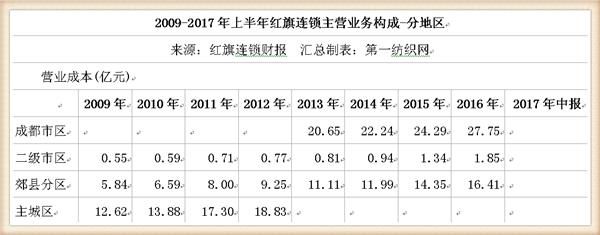 这家西南便利超市之王去年营收69亿，永辉是他的第二大股东！