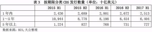 信用研究丨信用违约互换的国内外发展现状对比分析