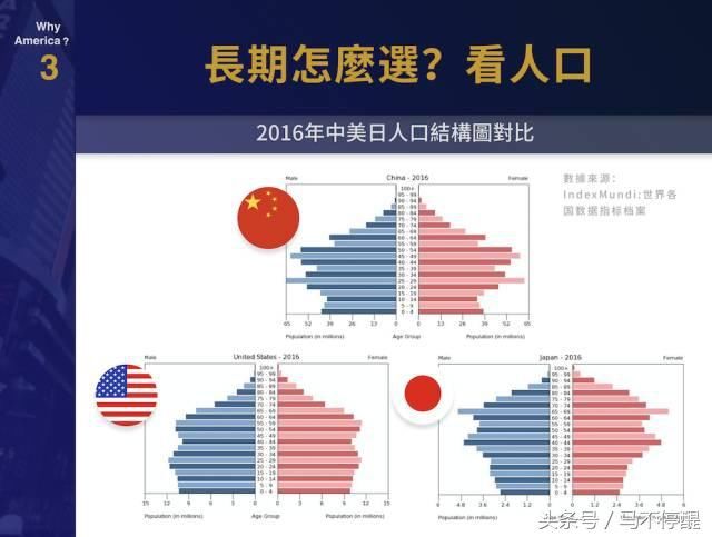 从人口年龄结构图，来分析中美日三国的经济未来