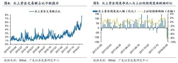 广发证券戴康:北上资金影响力正在增强 2月上旬大幅流出