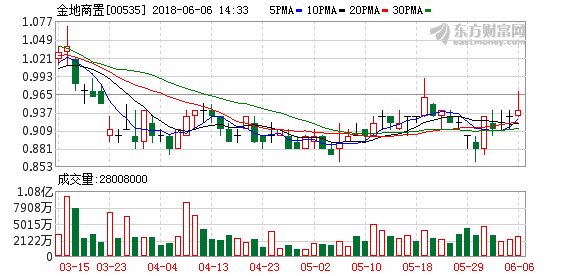 金地商置涨4.3% 获东吴证券维持“增持”评级