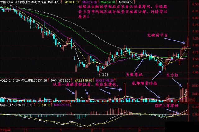 中国股市极其精辟的抄底选股公式，十多年来未尝一败，堪称宝典！