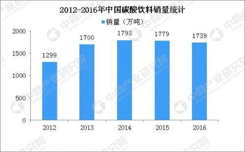 可口可乐被逼卖酒，2张图带你看清碳酸饮料行业路在何方！