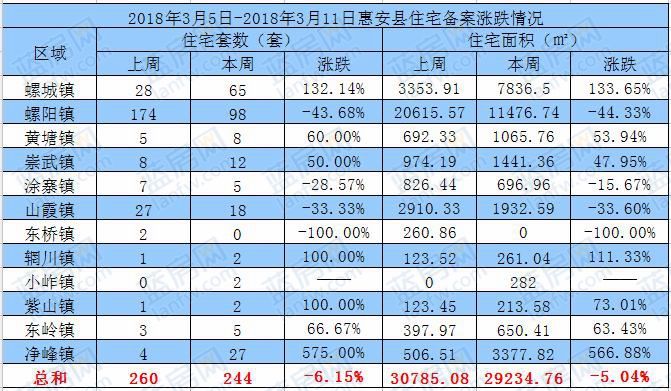 上周惠安住宅备案244套 各乡镇楼盘备案涨跌表出炉