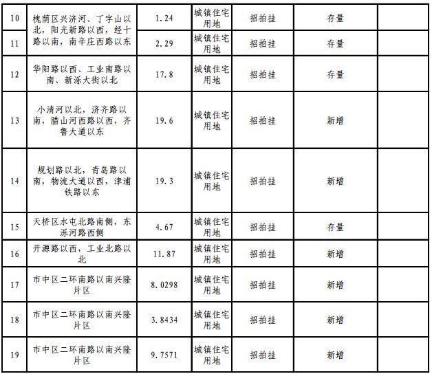 快看！2018年济南供地明细公布，各区热点地块都在这！