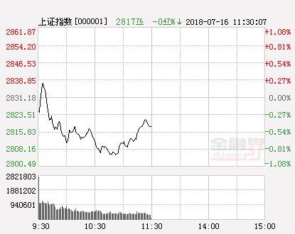 午评:沪指震荡跌0.47% 5G概念再度爆发军工股