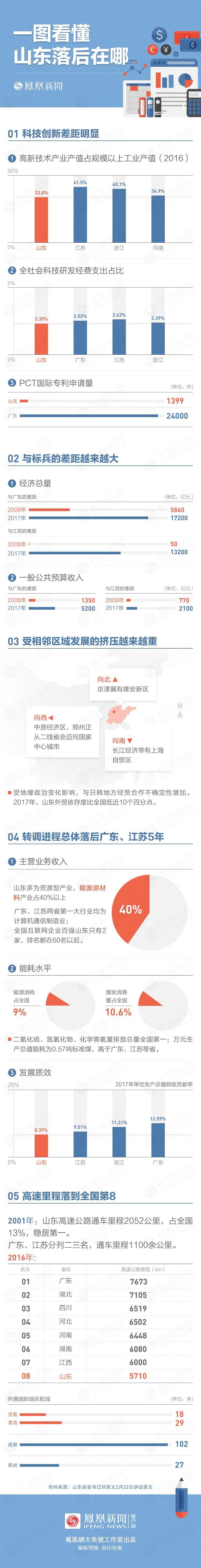 学广东，追江苏，山东越赶越落后;春节上班第一天，省委书记放狠