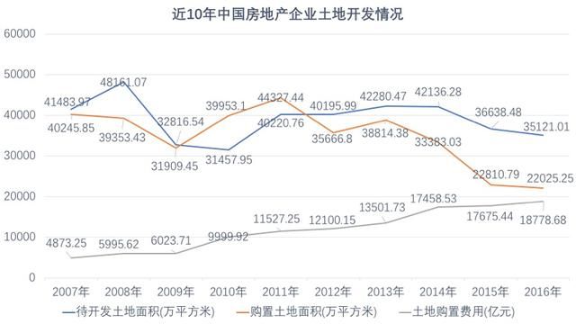 房价上涨的秘密，供地面积减少50%，地价翻了近4倍