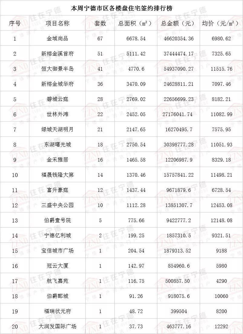 2018年6月第1周宁德主城区商品房交易分析