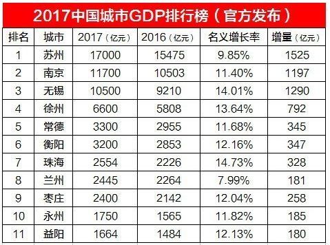 11城公布2017年GDP数据,苏州1.7万亿,南京1.