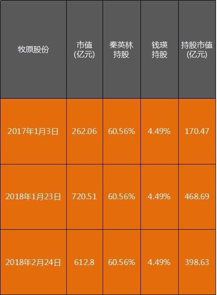 河南首富几个月财富暴涨190亿，秘诀：使劲儿养猪