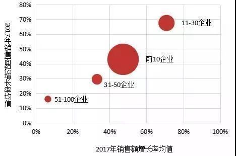 2018百强房企市场份额近50%，六家川企上榜